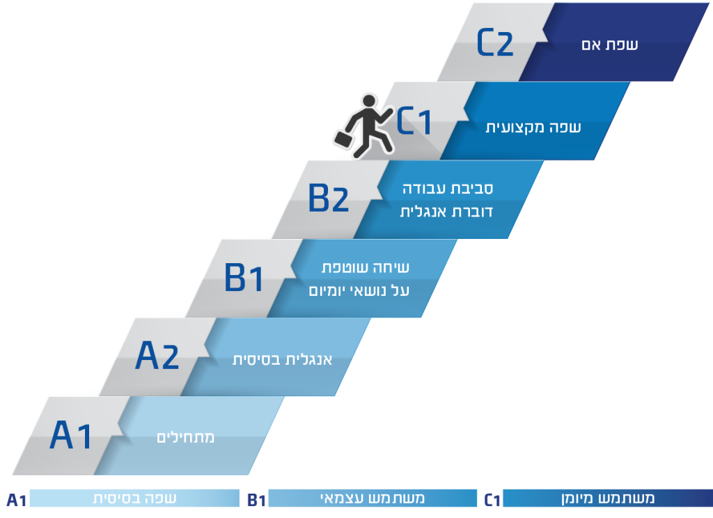 CEFR-levels